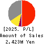 SONOCOM CO., LTD. Profit and Loss Account 2025年Mar期 SONOCOM CO., LTD. Profit and Loss Account 2025年3月期