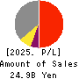 IWATSUKA CONFECTIONERY CO.,LTD. Profit and Loss Account 2025年Mar期 IWATSUKA CONFECTIONERY CO.,LTD. Profit and Loss Account 2025年3月期