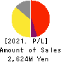 NICHIRYOKU CO.,LTD. Profit and Loss Account 2021年Mar期 NICHIRYOKU CO.,LTD. Profit and Loss Account 2021年3月期