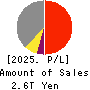 Mitsui Fudosan Co.,Ltd. Profit and Loss Account 2025年Mar期 Mitsui Fudosan Co.,Ltd. Profit and Loss Account 2025年3月期