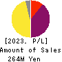 Quantum Solutions Co.,Ltd. Profit and Loss Account 2023年Feb期 Quantum Solutions Co.,Ltd. Profit and Loss Account 2023年2月期