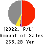 Keikyu Corporation Profit and Loss Account 2022年3月期