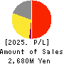 Artiza Networks,Inc. Profit and Loss Account 2025年7月期