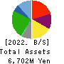 Maruchiyo Yamaokaya Corporation Balance Sheet 2022年1月期