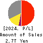 East Japan Railway Company Profit and Loss Account 2024年Mar期 East Japan Railway Company Profit and Loss Account 2024年3月期