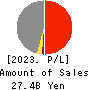Hiroshima Electric Railway Co.,Ltd. Profit and Loss Account 2023年Mar期 Hiroshima Electric Railway Co.,Ltd. Profit and Loss Account 2023年3月期