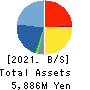 Shin Maint Holdings Co.,Ltd. Balance Sheet 2021年2月期