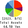 Oisix ra daichi Inc. Balance Sheet 2023年Mar期 Oisix ra daichi Inc. Balance Sheet 2023年3月期