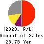 TOKYOTOKEIBA CO.,LTD. Profit and Loss Account 2020年12月期