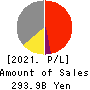 Kyushu Railway Company Profit and Loss Account 2021年Mar期 Kyushu Railway Company Profit and Loss Account 2021年3月期