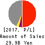 TOA OIL CO., LTD. Profit and Loss Account 2017年Dec期 TOA OIL CO., LTD. Profit and Loss Account 2017年12月期