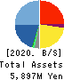 Shin Maint Holdings Co.,Ltd. Balance Sheet 2020年2月期