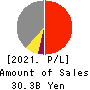 Nomura Micro Science Co., Ltd. Profit and Loss Account 2021年Mar期 Nomura Micro Science Co., Ltd. Profit and Loss Account 2021年3月期