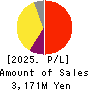 ASTERIA Corporation Profit and Loss Account 2025年Mar期 ASTERIA Corporation Profit and Loss Account 2025年3月期