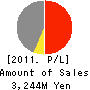 PROJE Holdings Co., Ltd. Profit and Loss Account 2011年2月期
