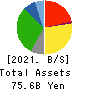 DAIKOKUTENBUSSAN CO., LTD. Balance Sheet 2021年5月期