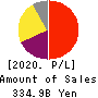 Shionogi & Co.,Ltd. Profit and Loss Account 2020年3月期
