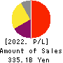 Shionogi & Co.,Ltd. Profit and Loss Account 2022年3月期