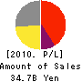 Index Corporation Profit and Loss Account 2010年8月期