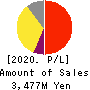 RACCOON HOLDINGS, Inc. Profit and Loss Account 2020年Apr期 RACCOON HOLDINGS, Inc. Profit and Loss Account 2020年4月期