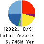 Shin Maint Holdings Co.,Ltd. Balance Sheet 2022年Feb期 Shin Maint Holdings Co.,Ltd. Balance Sheet 2022年2月期
