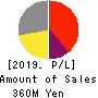 DNA Chip Research Inc. Profit and Loss Account 2019年Mar期 DNA Chip Research Inc. Profit and Loss Account 2019年3月期