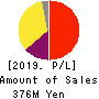Kudan Inc. Profit and Loss Account 2019年Mar期 Kudan Inc. Profit and Loss Account 2019年3月期