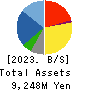 Alpha Group Inc. Balance Sheet 2023年3月期