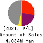 Tokyo Kaikan Co.,Ltd. Profit and Loss Account 2021年Mar期 Tokyo Kaikan Co.,Ltd. Profit and Loss Account 2021年3月期
