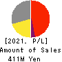 Globee Inc. Profit and Loss Account 2021年5月期