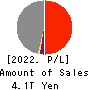 Sompo Holdings, Inc. Profit and Loss Account 2022年Mar期 Sompo Holdings, Inc. Profit and Loss Account 2022年3月期