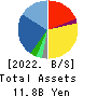 WILLTEC Co.,Ltd. Balance Sheet 2022年Mar期 WILLTEC Co.,Ltd. Balance Sheet 2022年3月期