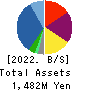 GFA Co., Ltd. Balance Sheet 2022年3月期