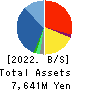 Stream Co.,Ltd. Balance Sheet 2022年1月期