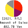 Japan Airlines Co., Ltd. Profit and Loss Account 2021年Mar期 Japan Airlines Co., Ltd. Profit and Loss Account 2021年3月期