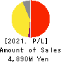 INEST,Inc. Profit and Loss Account 2021年3月期