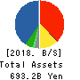 Mitsubishi Shokuhin Co., Ltd. Balance Sheet 2018年3月期