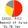 Sanrio Company,Ltd. Profit and Loss Account 2022年Mar期 Sanrio Company,Ltd. Profit and Loss Account 2022年3月期