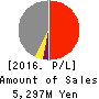 HORAI Co.,Ltd. Profit and Loss Account 2016年Sep期 HORAI Co.,Ltd. Profit and Loss Account 2016年9月期