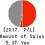 MS&AD Insurance Group Holdings, Inc. Profit and Loss Account 2017年Mar期 MS&AD Insurance Group Holdings, Inc. Profit and Loss Account 2017年3月期