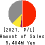 SUNWELS Co.,Ltd. Profit and Loss Account 2021年Mar期 SUNWELS Co.,Ltd. Profit and Loss Account 2021年3月期