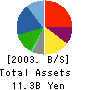 Fuji Staff,Inc. Balance Sheet 2003年3月期