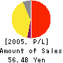 Shinki Co.,Ltd. Profit and Loss Account 2005年3月期