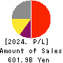 HIKARI TSUSHIN,INC. Profit and Loss Account 2024年Mar期 HIKARI TSUSHIN,INC. Profit and Loss Account 2024年3月期