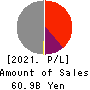ROUND ONE Corporation Profit and Loss Account 2021年3月期