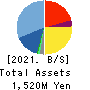 Koukandekirukun, Inc. Balance Sheet 2021年3月期