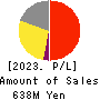 fonfun corporation Profit and Loss Account 2023年3月期