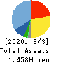 Enjin Co.,Ltd. Balance Sheet 2020年5月期