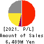 Kusurinomadoguchi,Inc. Profit and Loss Account 2021年Mar期 Kusurinomadoguchi,Inc. Profit and Loss Account 2021年3月期