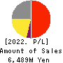 Kusurinomadoguchi,Inc. Profit and Loss Account 2022年Mar期 Kusurinomadoguchi,Inc. Profit and Loss Account 2022年3月期